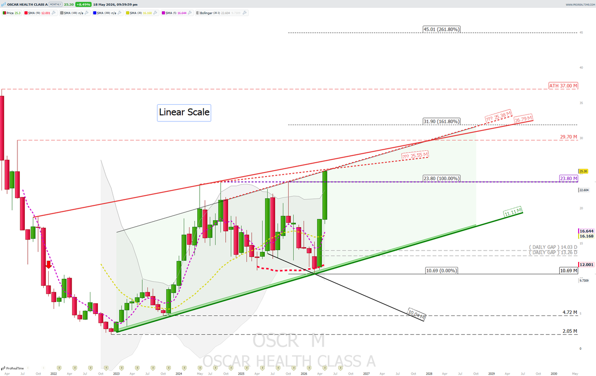 FramusM's tweet photo. $OSCR Monthly chart so far ( chart reviewed ) . I'm adding some potential resistance lines. Let's see ... https://t.co/BgpOEfwFVk