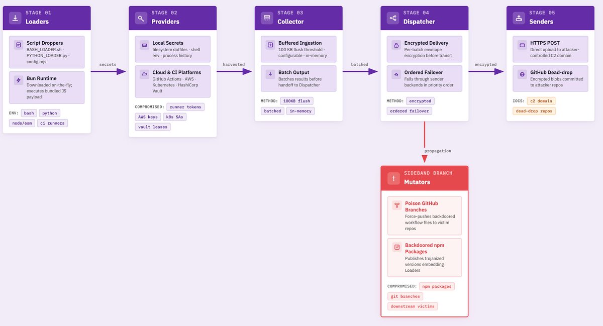 hetmehtaa's tweet photo. Mini Shai-Hulud npm worm is back.

This time it hit 300+ packages, including AntV packages, echarts-for-react, timeago.js, size-sensor, and canvas-nest.js.

A compromised npm account published hundreds of malicious versions in just ~22 minutes.

The payload ran through a preinstall hook.

Meaning: you didn’t need to use the package.
Installing it was enough.

It hunted for GitHub tokens, npm tokens, AWS/GCP/Azure creds, DB strings, Stripe keys, Slack tokens, SSH keys, Docker auth, Kubernetes configs, Vault tokens, and more.

It also tried Docker escape if the host socket was exposed.

And the nastiest part?

It targeted CI/CD, GitHub workflows, and even AI coding tool hooks like Claude/Codex session startup.

Modern software supply chain security is basically:
“Do you trust this dependency?”

Wrong question.
The real question is:

“If this dependency turns evil for 20 minutes, how much of your company does it get access to?”