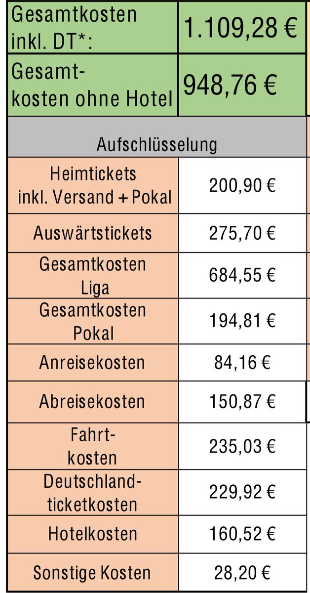 Robin1898_'s tweet photo. @PaulFdlr Meine Kosten für 36 Spiele inkl. Dfb Pokal🤝🏼
Denke viel Billiger wäre es nur möglich wenn man einen Firmenwagen hat mit dem man zu jedem Spiel fährt https://t.co/C2WcCIiY3f