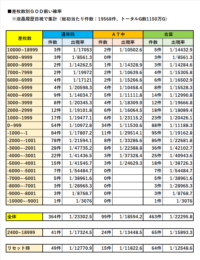 SLOT91727192's tweet photo. 『GOD確率に設計ミスがあるのでは？』という話題が流れているので、手元にある液晶履歴データ（初当たり１９５６８件、Ｇ数１１５０万）から『差枚別のＧＯＤ確率』を抽出してみました。

結果は以下の通りです。

______________________________

▼抽出結果

【全体】
　通常時：１/２３３０３
　ＡＴ中：１/１８５９４
　合算　：１/２２２９６

【差枚２４００枚以上】
　通常時：１/１７３２５
　ＡＴ中：１/１３４４９
　合算　：１/１５８９３

【リセット時】
　通常時：１/１２７７１
　ＡＴ中：１/１１８２３
　合算　：１/１２５４９

全体だと公表値より重め（確率分母１.３６倍）で、明らかに差枚の影響を受けています。

差枚マイナス２０００枚を割ると重く、差枚±０付近～＋域やリセット時は軽くなっています。

上記傾向から公表値の１/１６３８４が何の数値なのかを予想するに、

・全設定の平均値

・平均４０００Ｇくらい想定の市場予想値

・差枚切断後の数値

などではないのかなと思われます。

液晶履歴目視データかつサンプル数も多いので、かなり正確なデータではあるはずです。

______________________________

▼すろらぼさん調査で重くなっていた理由は？

youtube動画内にて『１/３３０２２.５（確率分母２倍）』と相当重くなっていました。

しかし、動画内では『データ履歴上の０ＧカウントをＧＯＤ揃いとみなす』というやり方でした。

液晶やユニメモではないので確実なデータではなく、あくまで推定値になります。

これはあくまで予想なのですが、『データ機のズレで１Ｇカウントしているものを省いている』『差枚マイナス域メインで集計している』などが原因で重く出てしまっているのかな？ということが考えられます。

______________________________

▼ちょんぼりすたさん調査で軽くなっていた理由は？

ポストにて『１/１６０４３』と公表値にかなり近い数値になっていました。

しかし、これは『ＳＮＳで有志で募ったユニメモ記録を集計』というやり方でした。

ユニメモを記録している人な時点で高設定比率が高いはずですし、良い思いをした人だけがハマって打ち続ける生存者バイアスも効いているはずです。

なので、結果的に『差枚＋域のサンプルが多い』という風になり、上記のような結果になったと思われます。
（だとすればヲ猿調査と近似するので全く違和感が無い）

______________________________

▼ＧＯＤ確率は設計ミスか？（出率の低さの関係は？）

上記結果を総合すると、ＧＯＤ確率に関しては設計ミスではなく、差枚＋域や全設定平均の数値を公表していると考えるのが自然かなと思います。

なので、出率の低さの直接的な原因は他にあるのかなと考えています。

具体的には、

①閉店ギリギリタコ粘り
⇒客層が特殊で、閉店３０分前まで２～３割稼働しているのが当たり前で、閉店５分前でも通常時を打っている人がいる。

②ヤメ時
⇒出た後が強いという設計なので、気持ちよく捲りヤメする等によって、冷遇だけ打った状態で閉店を迎えている。

③ベース問題
⇒設定６の５０枚ベースが高いのは濃厚で、偶数設定全体が高い可能性があるという情報が出ているので、これを考慮しないと辛く出る。
（集計値計算の場合のみ）

あたりが重なってのことだと思います。

ＧＯＤ確率に関して、特定条件下だけの都合のいい数値を公表しているとしたら、それはそれで嫌らしいのですが、まあスマスロではよくあることかとは思います。

今集めている液晶目視データからは色々なことが分かるので、また上記以外にも細かい情報が発覚したら発信していこうと思います。