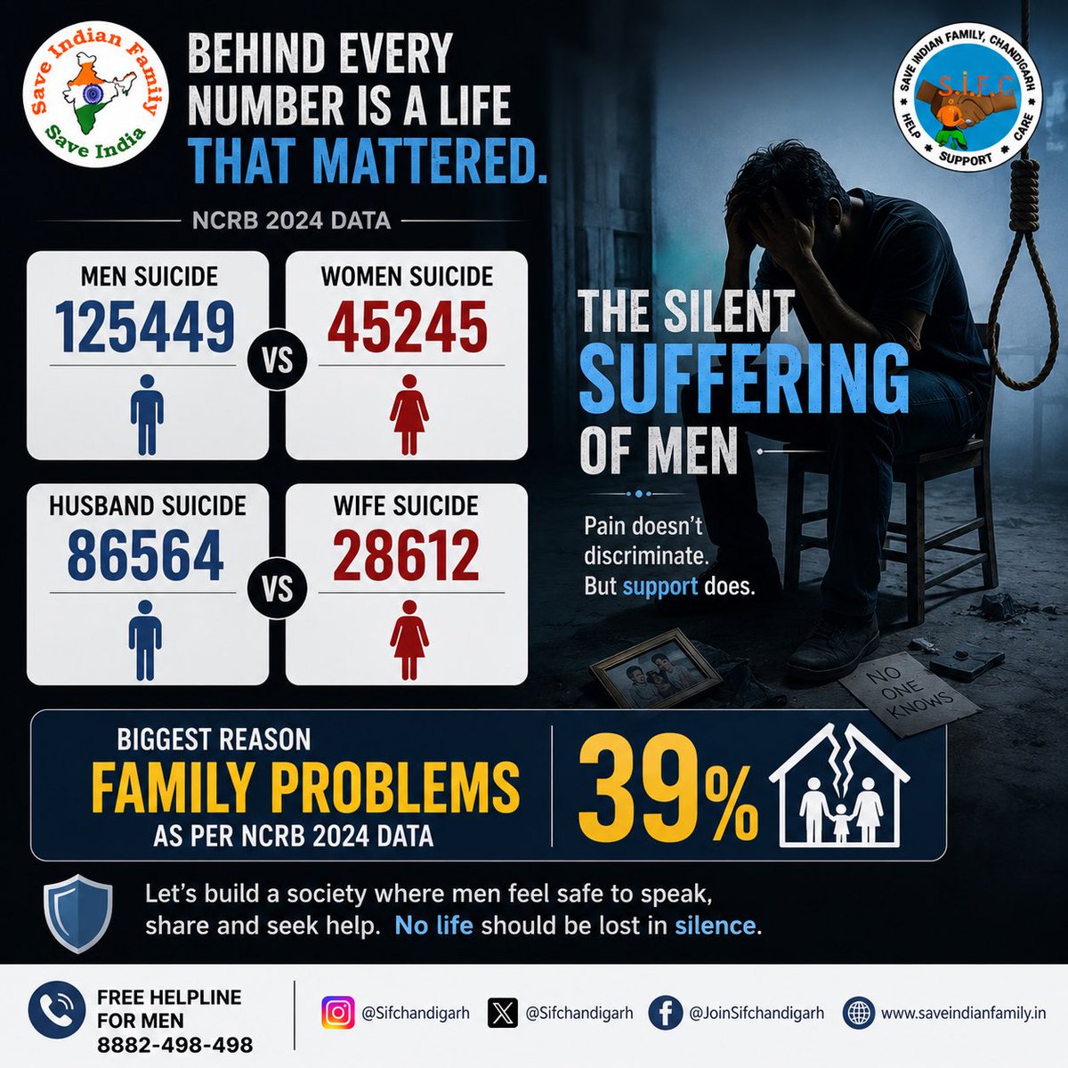 sifchandigarh's tweet photo. Family problems remain the biggest reason behind suicides.

Men suffer silently because society teaches them to hide pain.

Support men. Hear men. Save lives.
#SupportMen 
#MensMentalHealth 
#EndTheSilence https://t.co/LDt0YlVMS0