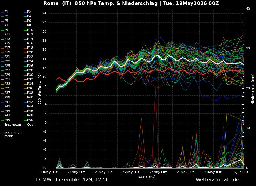 MMmarco0's tweet photo. Sta arrivando il primo vero assaggio estivo.

Almeno fino al 25-26 maggio le temperature tenderanno a portarsi sopra la media, in genere di circa 3-5 °C, con valori più da inizio estate che da ultima parte di primavera. Per gli ultimi giorni del mese, invece, il quadro resta ancora da definire. Gli spaghi previsionali sono moderatamente aperti, perché alcune soluzioni provano a inserire infiltrazioni atlantiche.

Cambio di passo probabile, primi tepori estivi in arrivo, ma per la chiusura di maggio serve ancora qualche giorno prima di dare una tendenza solida. Siete pronti al cambio di stagione definitivo o speravate ancora in qualche giorno di fresco?

A proposito di “spaghi” preparatevi, perché sta per iniziare ufficialmente la stagione della pasta fredda, dell’insalata di riso e dell’anguria.