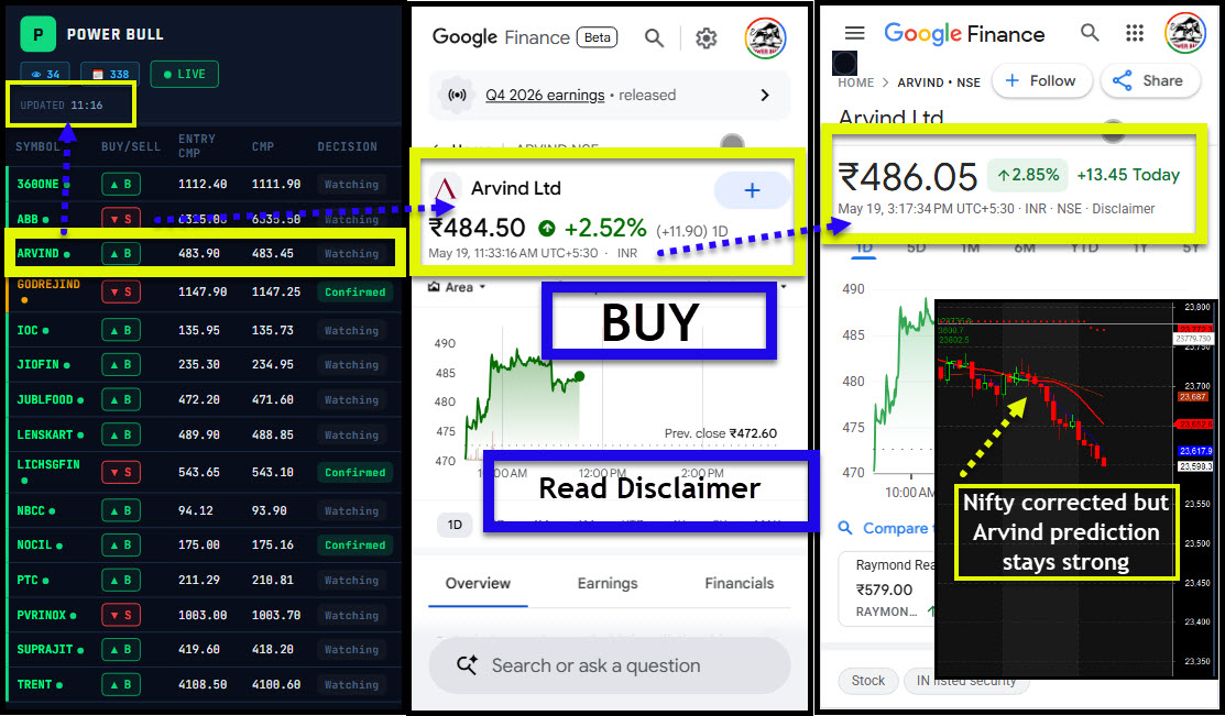 SBull64482's tweet photo. #NSE #ARVIND closed above recommended buy price though market corrected. All of them what we marked worked as expected. #360ONE corrected due to market fall but raised before that. https://t.co/ftAHiK3O7S