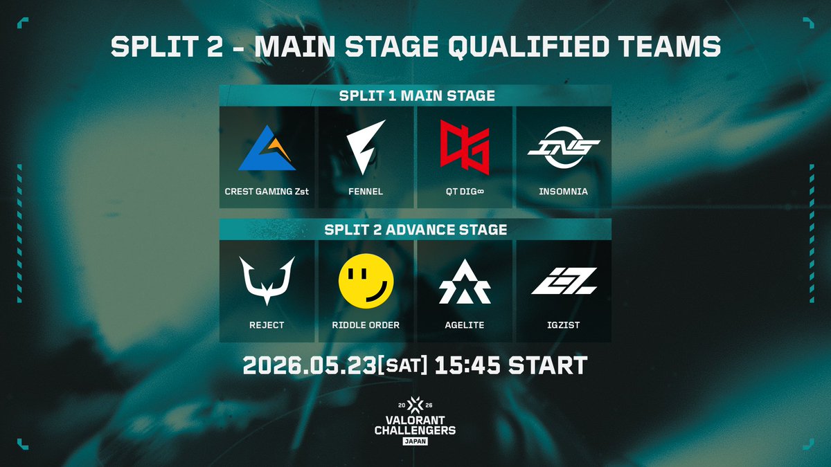 valesportscl_jp's tweet photo. #ChallengersJP
#VALORANT Challengers Japan 2026 Split 2 Main Stage

いよいよ5月23日（土）よりSplit 2 Main Stageが開幕🔥
Split 2を戦う8チームによる対戦スケジュールを公開しました！

白熱のシングルラウンドロビンを勝ち抜き、Season Finals進出を掴むのはどのチームになるのか――。

VCT Pacific Stage 2 Play-insへと繋がる戦いをお見逃しなく！

▼詳細はこちら
https://t.co/cpyL7hB0KM
