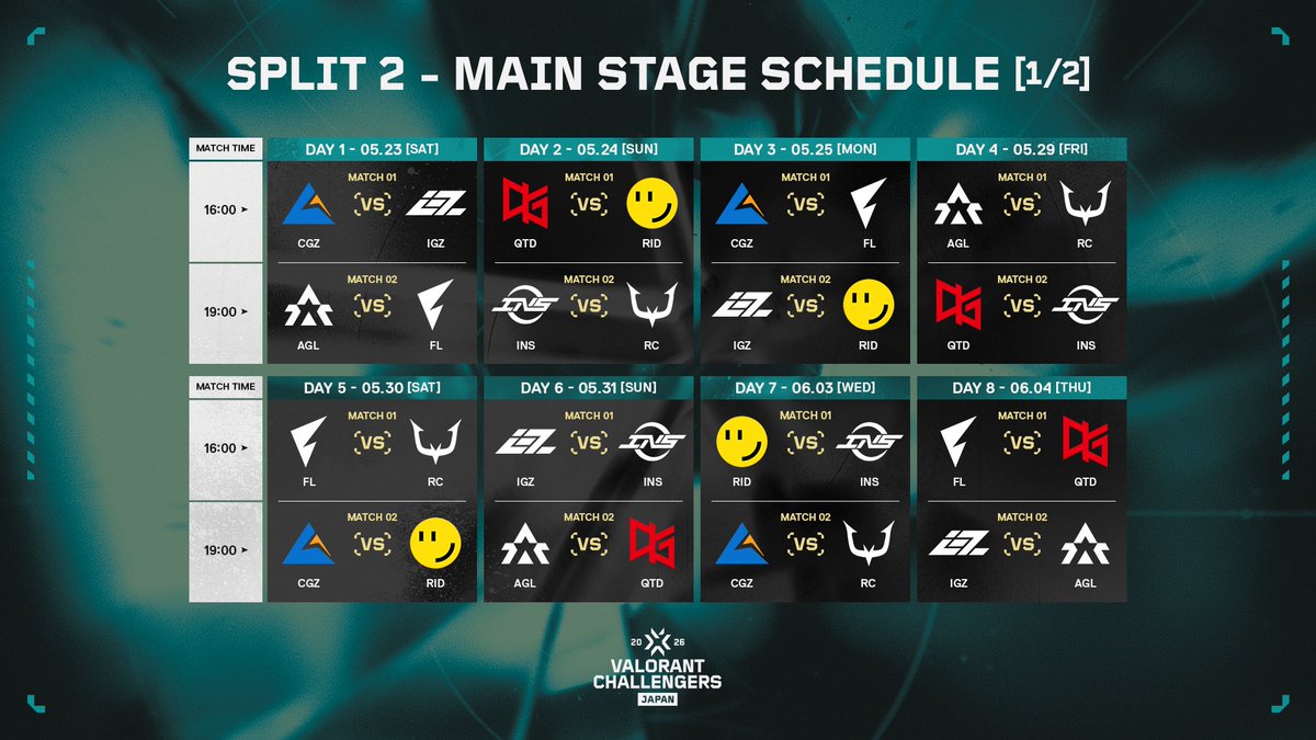 valesportscl_jp's tweet photo. #ChallengersJP
#VALORANT Challengers Japan 2026 Split 2 Main Stage

いよいよ5月23日（土）よりSplit 2 Main Stageが開幕🔥
Split 2を戦う8チームによる対戦スケジュールを公開しました！

白熱のシングルラウンドロビンを勝ち抜き、Season Finals進出を掴むのはどのチームになるのか――。

VCT Pacific Stage 2 Play-insへと繋がる戦いをお見逃しなく！

▼詳細はこちら
https://t.co/cpyL7hB0KM