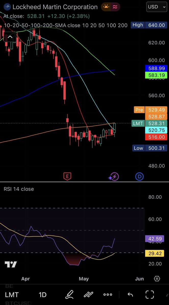 RexFinancials's tweet photo. $LMT Could finally be breaking out. Testing the 200 daily sma, potentially fill the earnings gap at $550. https://t.co/oNHl92yRkY