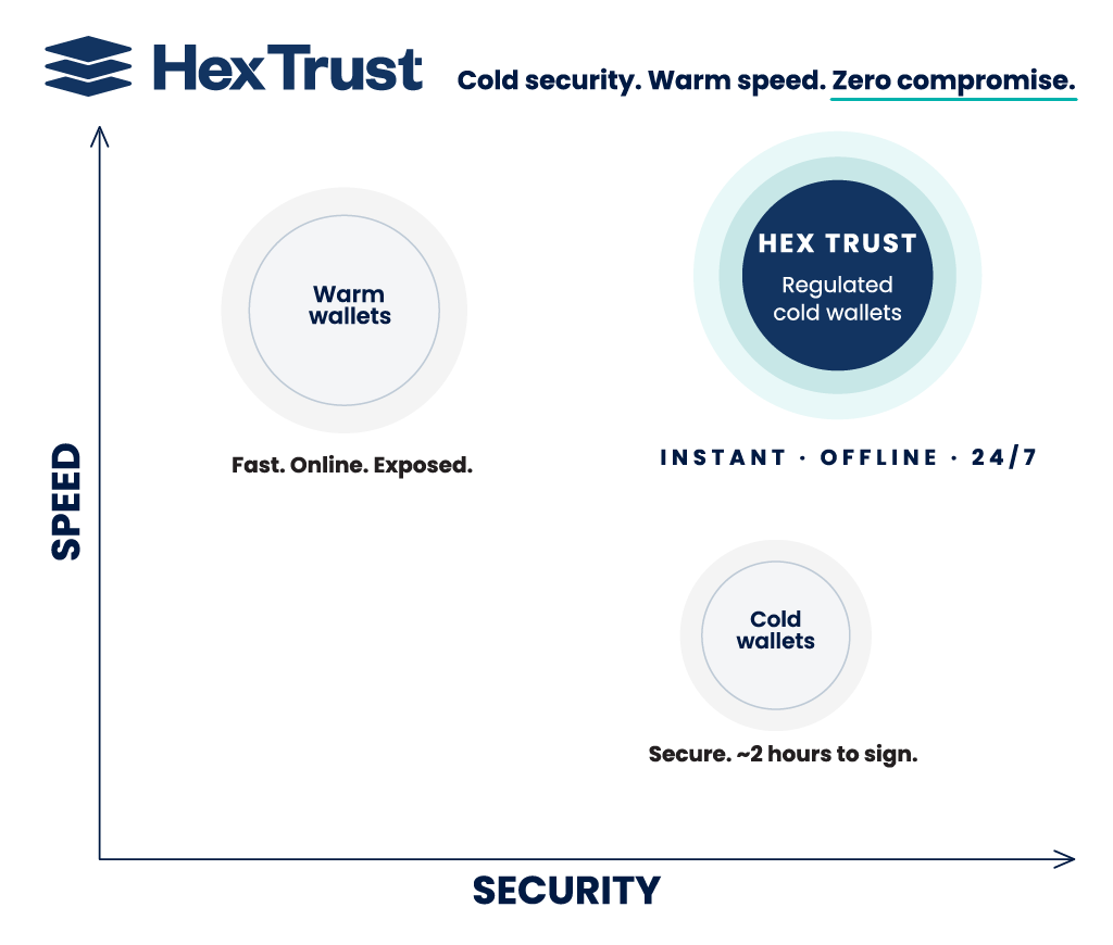Hex_Trust's tweet photo. Myth: Regulated Cold wallets are necessarily slow.

Fact: Hex Trust delivers instant transaction signing from regulated cold wallets that are #VARA or #MAS compliant.

Cold security. Warm speed. Zero compromise.

Read from @GiorgiaPellizz4 CPO & Head of Custody on how we eliminated this friction.  
→ https://t.co/yT7J3Pk8i9

#ColdVelocity #InstitutionalCustody #DigitalAsset #InstitutionalAdoption #RegulatoryClarity