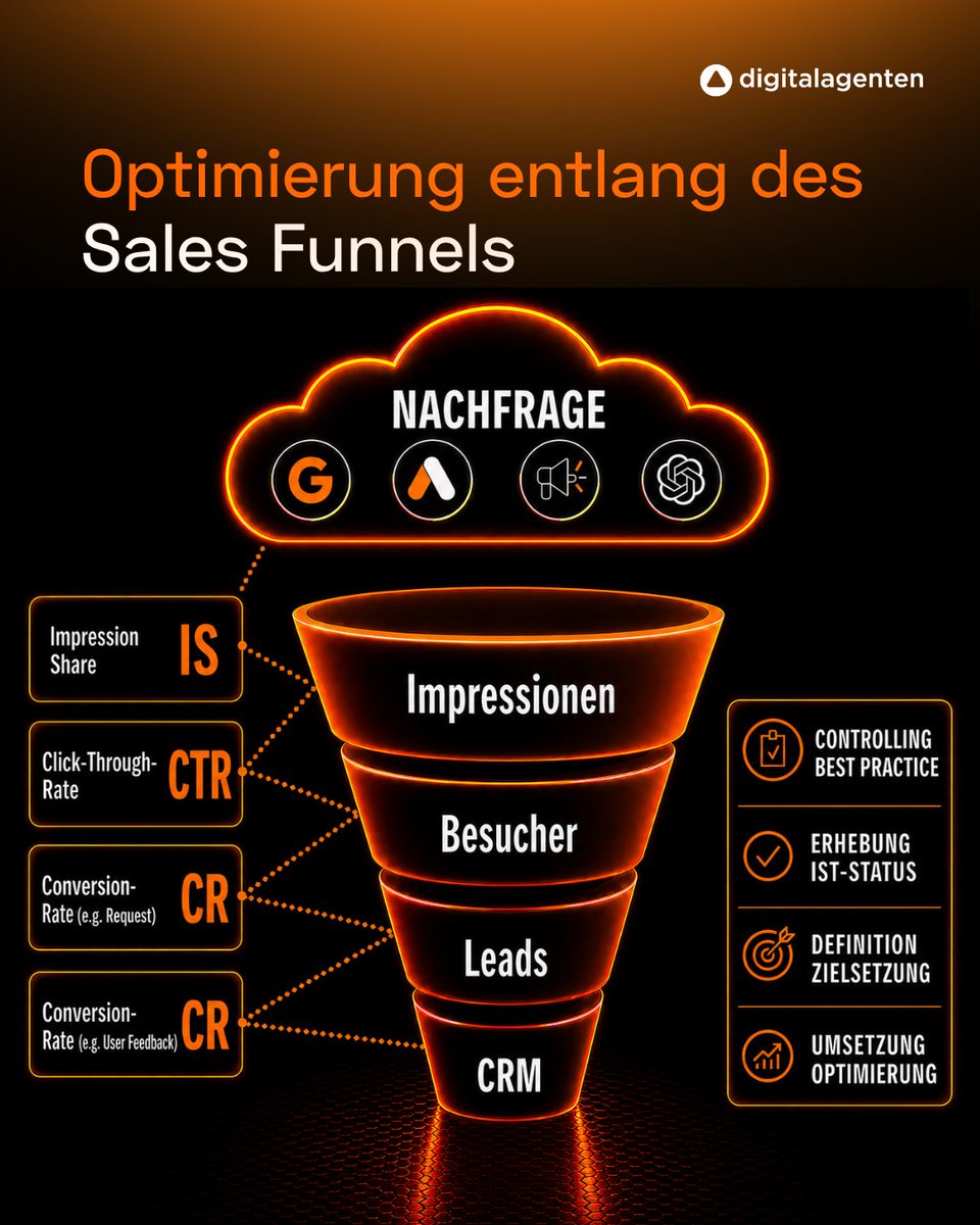 digitalagenten's tweet photo. Ein strukturierter Sales Funnel zeigt, wie aus Aufmerksamkeit Ergebnisse entstehen.

Sichtbarkeit, Interaktion und Conversion greifen ineinander und machen Entwicklung Schritt für Schritt sichtbar. 

#salesfunnel #digitalesmarketing #marketingstrategie https://t.co/315OwRgtAW