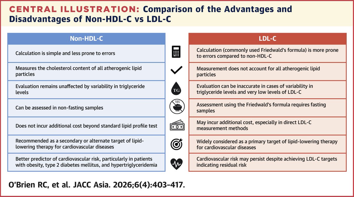 KansasACC's tweet photo. CV care in Asian populations calls for tailored approaches. New recommendations in this #JACCAsia study highlight key differences in risk and management—an important step toward more precise, population-specific care. https://t.co/xIDARChpYZ
 #cvPrev #GlobalHealth https://t.co/nFuJc1vNpG