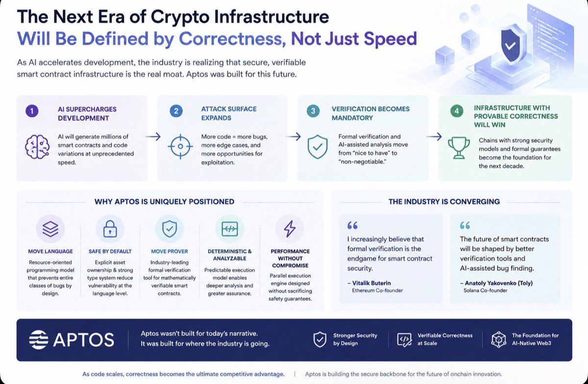 Tinyjamj's tweet photo. One of the most important shifts happening in crypto right now is the growing realization that scalability alone is not enough.

As AI dramatically accelerates software development, we are entering a world where smart contracts will be generated, modified, and deployed at a pace the industry has never experienced before.

That changes everything.

The bottleneck is no longer “who can write code.”
The bottleneck becomes:
Who can guarantee correctness?
Who can minimize exploit surfaces?
Who can formally verify behavior before billions in value interact with that code?

This is why the recent discussions around formal verification, AI-assisted bug detection, and secure infrastructure from people like @VitalikButerin are so important.

The industry is beginning to converge toward a reality Aptos was architected for from day one.

What makes Aptos interesting is not just throughput or parallel execution.

It’s that the entire stack was designed with stronger safety guarantees in mind:
🔹Move’s resource-oriented programming model
🔹explicit asset ownership semantics
🔹prevention of entire exploit classes by design
🔹formal verification through Move Prover
🔹deterministic and analyzable smart contract behavior

Most ecosystems treated security as something layered on afterward through audits and tooling.

Move approached it differently:
Reduce the possibility space for catastrophic failure at the language level itself.

That distinction matters much more in an AI-native future.

Because AI-generated code will massively increase the amount of deployed onchain logic, but it will also increase the volume of subtle vulnerabilities, edge-case exploits, and unaudited deployments entering the market.

In that environment, chains optimized purely for speed without emphasizing provable correctness may eventually face structural trust problems.

The next evolution of crypto infrastructure will likely favor systems that combine:
high performance,
formal guarantees,
safe composability,
and machine-verifiable correctness.

And honestly, this is one of the strongest long-term narratives for Aptos right now.

The market is finally moving toward conversations Aptos has been preparing for years.