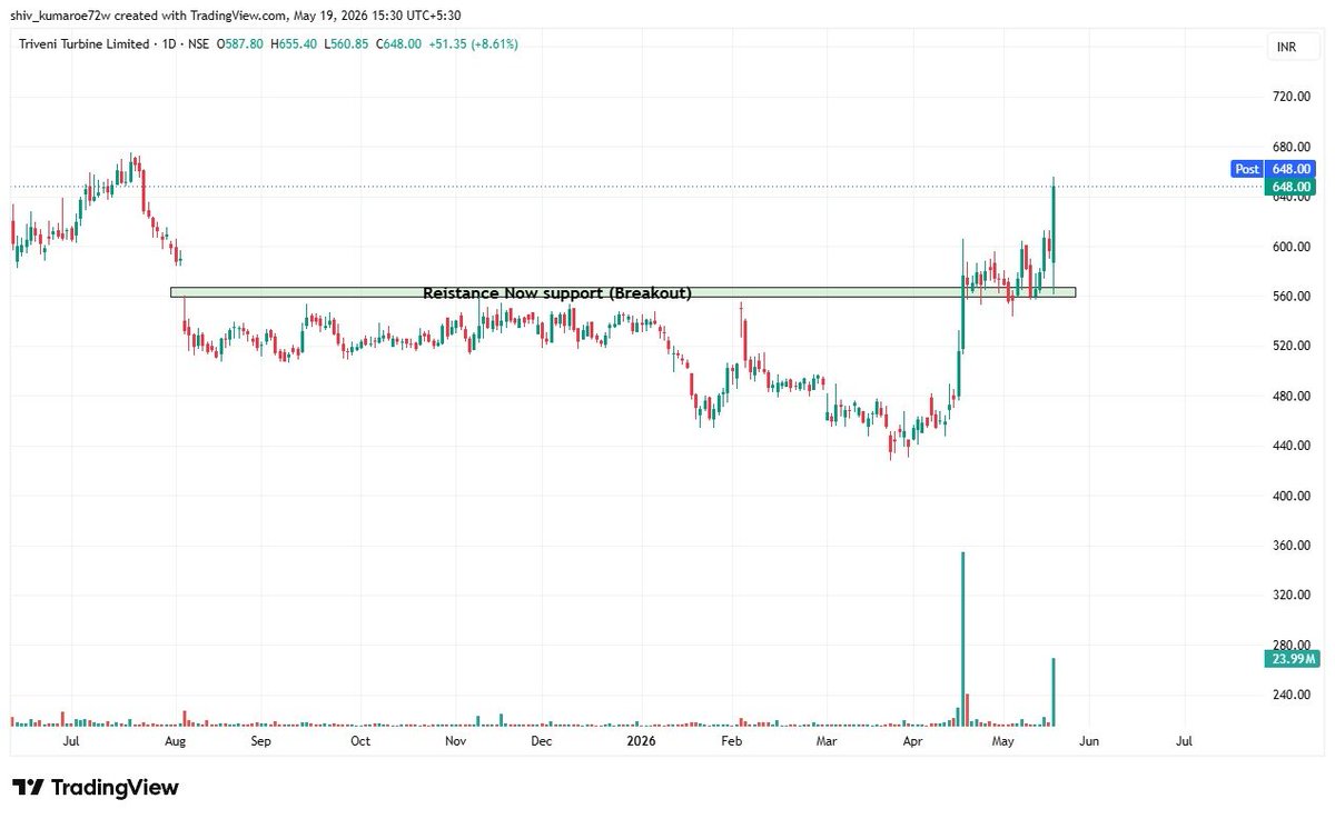 FibTraderR's tweet photo. Thoda time lagega but candle to ayegi 💯🚀🤑 #TriveniTurbine #FibTraderR https://t.co/FW3ah4WUzw