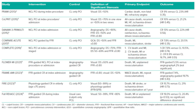 radcliffeCARDIO's tweet photo. 📚 New #ICRJournal Article: "Complete Revascularisation in STEMI: Do We Really Buy It?"

📚 Just Published!

🔓Access it here 👉 https://t.co/XSn0lGFGT9

@ncurzen #CVImaging #MedEd #VascularDisease https://t.co/BQ0tgZx83A