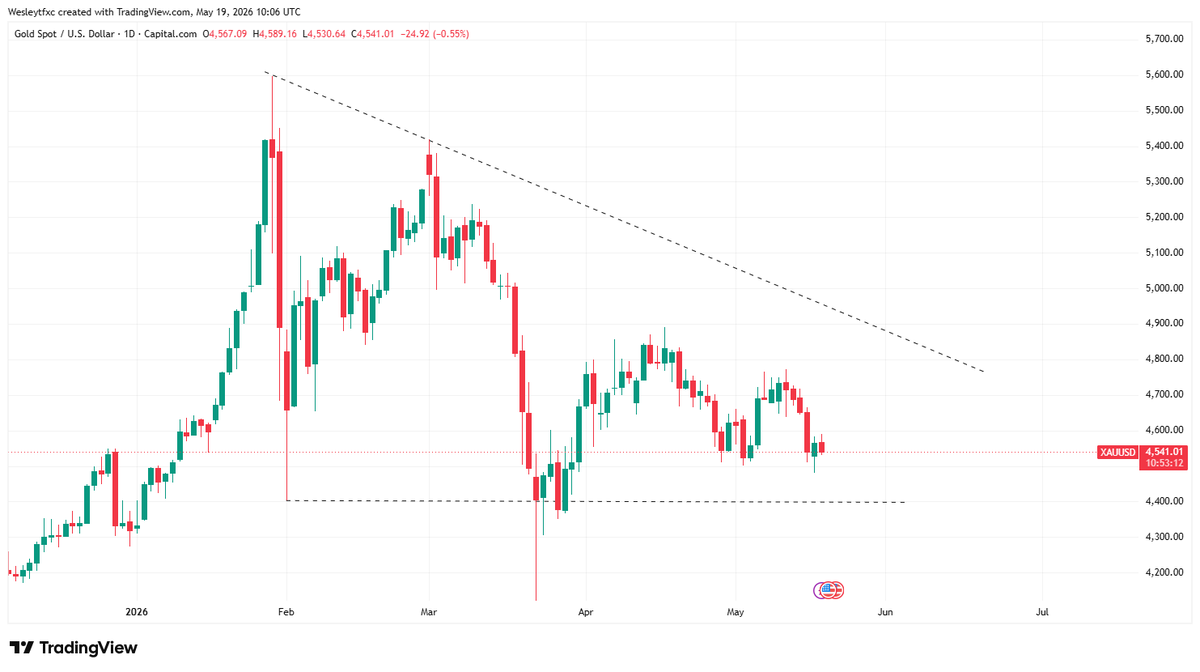wesleyfxc's tweet photo. Gold needs to decide on a move and get Back to previous high, then $5k. https://t.co/lBfHCAlIpb