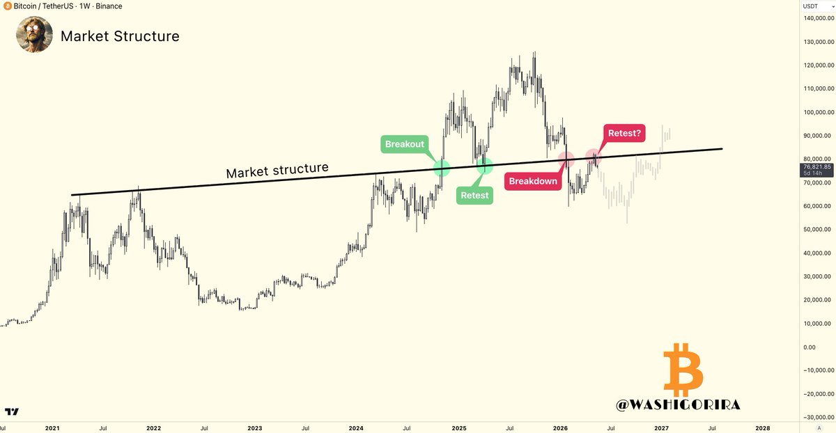 Washigorira's tweet photo. #Bitcoin Bearish case scenario 👀

So far, #BTC just retested market structure.

From structure standpoint, only a reclaim would flip the trend from bearish to bullish on a macro scale.

This is not my base case, but it's a scenario that shouldn't be dismissed.