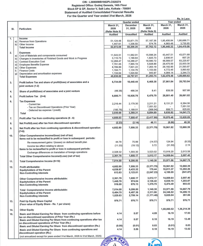gaze_observer's tweet photo. WPIL Ltd Q4FY26 Results:-
#Q4Results #Q4FY26 #Stockmarket #Nifty #WPIL
Revenue 511.24 Cr vs 571.87 Cr
(-10.60% YoY┃-5.10% QoQ)
EBITDA 76.16 Cr vs 79.91 Cr
(-4.69% YoY ┃-32.38% QoQ)
EBITDA Margin 14.90% vs 13.97% YoY & 20.91% QoQ
PBT Ex-Exceptional Items 66.86 Cr vs 64.77 Cr
(+3.23% YoY┃-38.81% QoQ)
PAT +46.53 Cr vs -23.72 Cr YoY & +75.56 Cr QoQ
(-38.43% QoQ)
PAT After Minority interest 40.39 Cr vs 1.75 Cr
(+2202.19% YoY┃-25.66% QoQ)
This Q4 Lower Tax Expense vs YoY
Other Income 14.48 Cr vs 5.75 Cr YoY & 13.37 Cr QoQ
