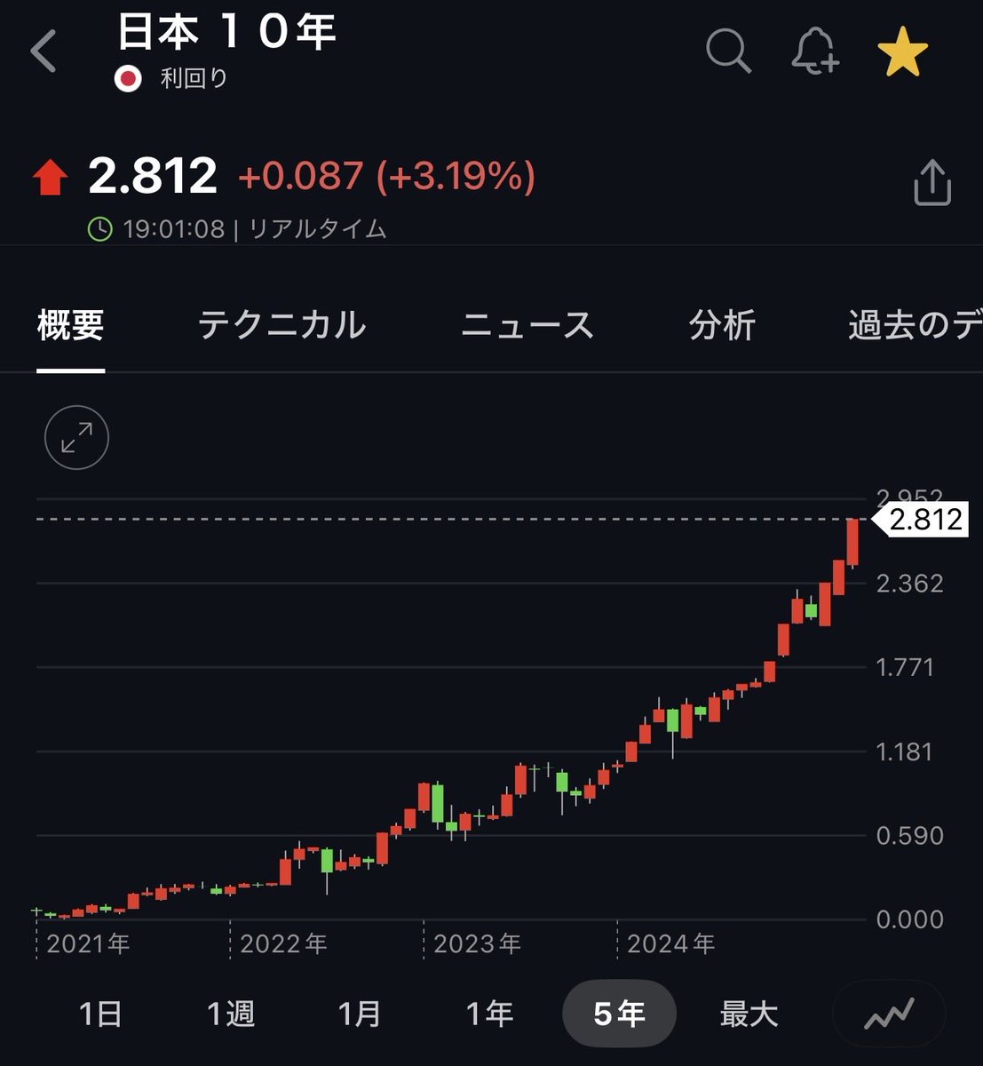 10saiYofor4's tweet photo. モメンタムスプレッドの縮小が半端ないですね(足元、上昇していた銘柄群と下落していた銘柄群の差が急速に縮まっております)
モメンタム銘柄の筆頭格フジクラが転けたのがキッカケになっている感じがします。加えて、10年債金利が2.8%を超えて3.0%、20年債金利が4.0%と過去誰も経験したことのないような水準感に向けて上昇しているのも頭痛の種ですね…デュレーションの短い金融機関はこの金利水準では株を買い増すことは難しいですし。よもやよもやの「赤字国債発行」ニュース。相場難しいですね

#日本株
