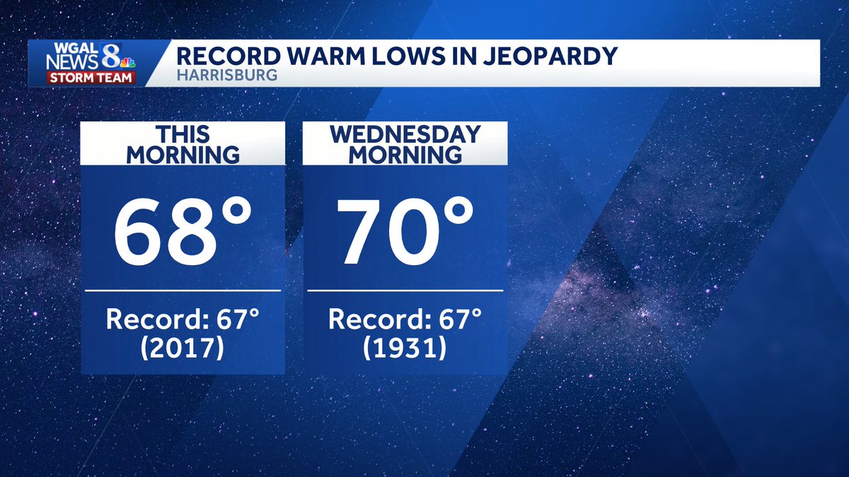 ChristineWGAL's tweet photo. 🌡️ RECORD LOWS IN JEOPARDY
So far this morning in #Harrisburg, the low is 68 degrees. The record warmest low is 67. Tomorrow morning, we're forecasting a low of 70, which would beat the record by 3 degrees! #PAwx https://t.co/v404iIhBB6