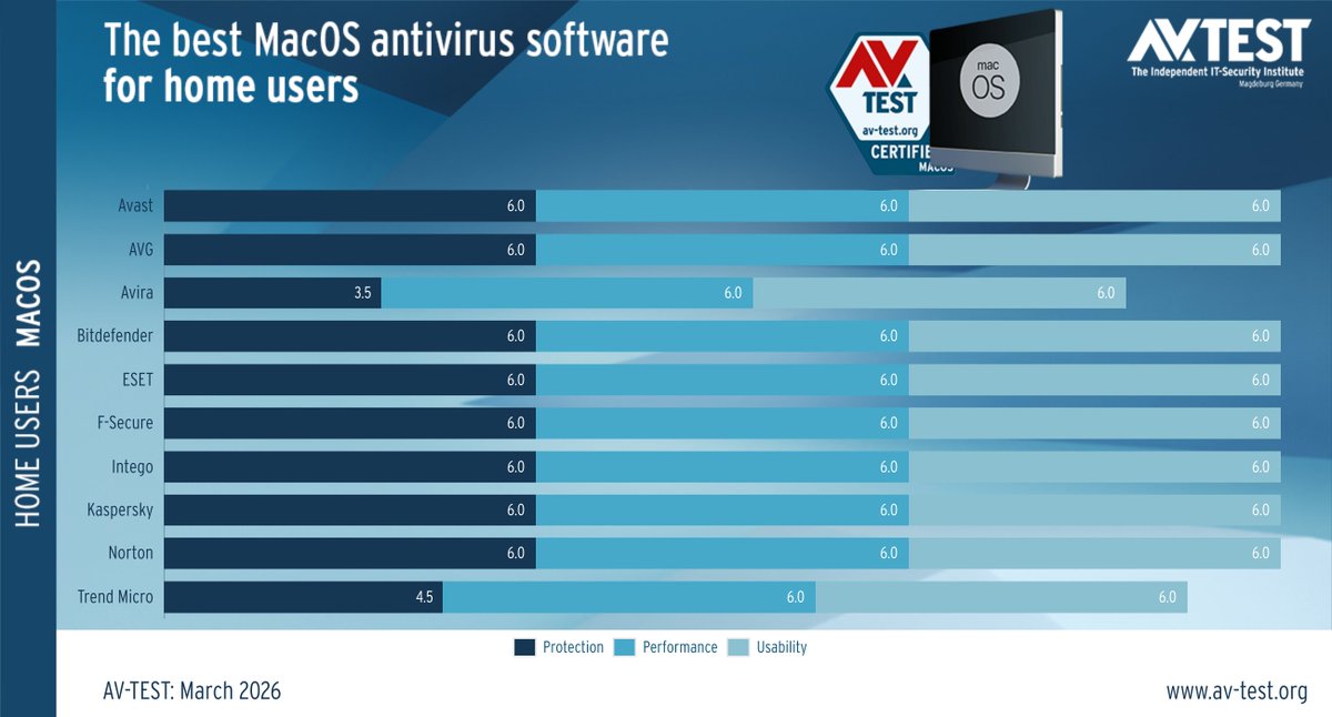 avtestorg's tweet photo. The best MacOS antivirus software for home users » https://t.co/QBAOvACFhV

During march 2026 @avtestorg  evaluated 10 home user security products for MacOS Tahoe. We always used the most current version of all products.

#avtest #threatprotection #cybersecurity #macos https://t.co/C50kFA0lem
