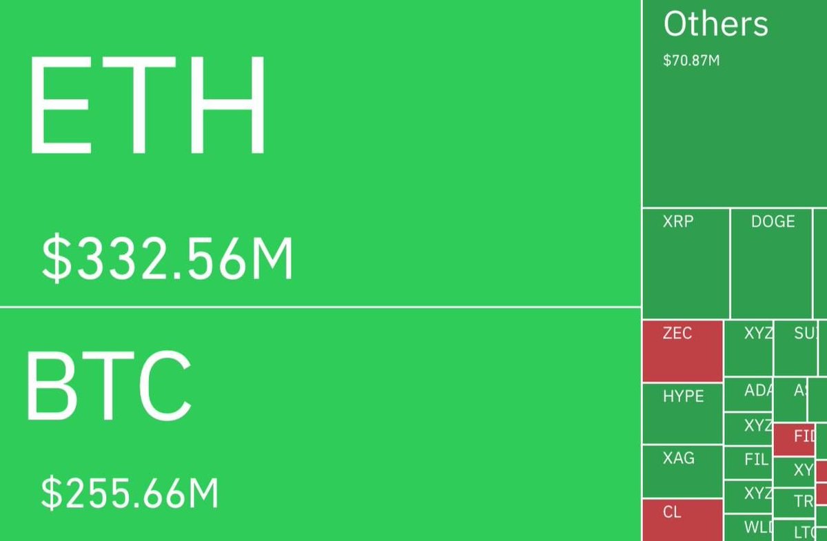 SignalsTm's tweet photo. Crypto liquidations hit $854.9M in the past 24 hours, with over $741M wiped from long positions alone. https://t.co/bogvGQmse7