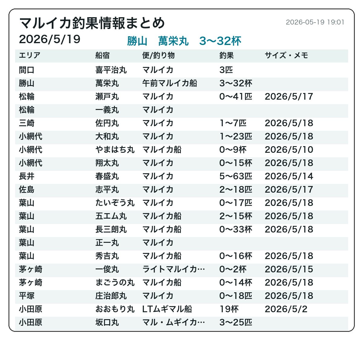 マルイカ釣果です。（試験運用中） tweet media