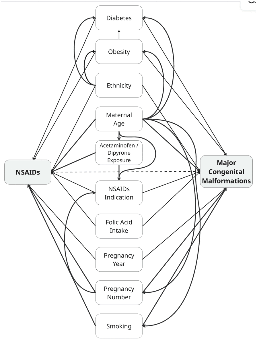 DSharon97377's tweet photo. Methodology:
This study used generalized full matching on propensity scores with g-computation, DAG-based confounder selection, dose-response analyses, and multiple sensitivity analyses including tipping-point analysis for OTC exposure misclassification. https://t.co/u9AqnkDViT
