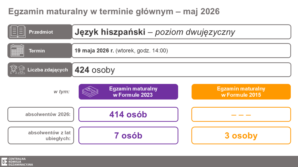 CKE_PL's tweet photo. Dziś (19 maja) o 14:00 ponad 2,2 tys. osób przystąpi do #matura2026 z języka hiszpańskiego na poziomie:
🟡rozszerzonym - 1 832 osoby
🟡dwujęzycznym - 424 osoby.

¡Buena suerte! https://t.co/uw7KhZ5EJo