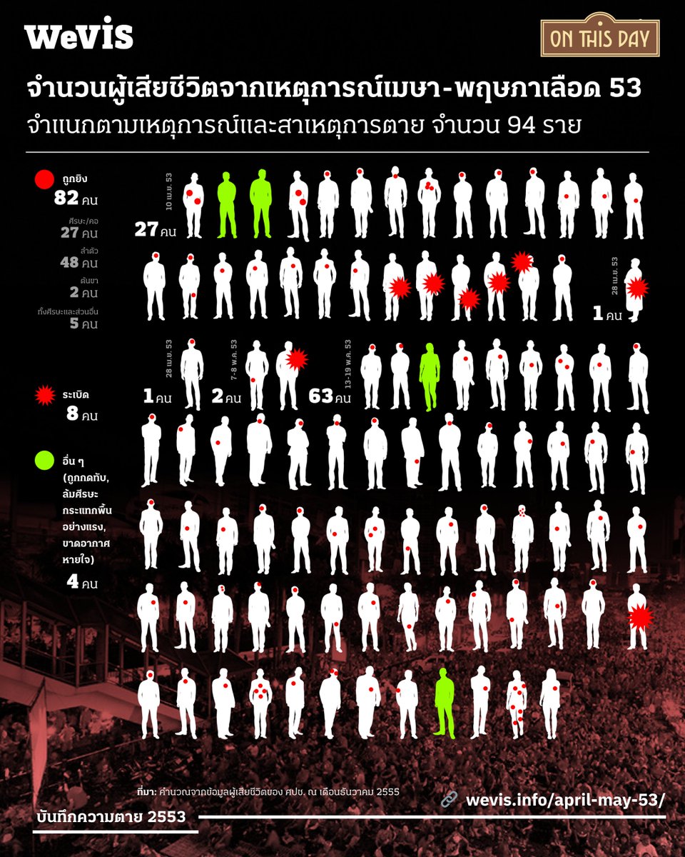 wevisdemo's tweet photo. #OnThisDay 🗓️ 19 พฤษภา 53 ครบรอบ 16 ปี ความรุนแรงโดยรัฐ ปฏิบัติการสลายการชุมนุมคนเสื้อแดง 
.
[🥀 บันทึกความตายจากการสลายการชุมนุม]
จากรายงานของศูนย์ข้อมูลประชาชนผู้ได้รับผลกระทบจากการสลายการชุมนุม (ศปช.) กรณี เม.ย. – พ.ค. 53 บทที่ 4 “เชิงอรรถความตายจากการสลาย การชุมนุมเมษา-พฤษภา 2553 อำพราง อัปลักษณ์ และอำมหิต” ได้บันทึกภาพรวมของ ‘จำนวน’ และ ‘ลักษณะ’ ของผู้เสียชีวิตระหว่างการชุมนุมของกลุ่มคนเสื้อแดงรวมถึงเหตุการณ์สลายการชุมนุมเมื่อเดือนเมษา-พฤษภา 53 ระบุว่า…. 

📌 ผู้เสียชีวิตรวมทั้งสิ้น 94 ราย แยกเป็นชาย 88 คน และหญิง 6 คน ส่วนใหญ่อยู่ในช่วงอายุ 20 – 39 ปี อีกทั้งยังมีผู้เสียชีวิตเป็นเยาวชนชายอายุต่ำกว่า 18 ปี 2 คน 
.
[🥀 อาชญากรรมกลางเมือง: อาวุธสงครามคร่าชีวิตประชาชน]
ปฏิบัติการครั้งนั้นถือเป็นการใช้มาตรการขั้นรุนแรงสูงสุดต่อผู้ชุมนุม โดยมีการใช้อาวุธสงครามในการปราบปรามประชาชน 

หนึ่งในข้อเท็จจริงสำคัญ คือ กองทัพบกเบิกกระสุนซุ่มยิง 3,000 นัด และมีการใช้จริง 2,120 นัด ขณะเดียวกัน เจ้าหน้าที่ยังใช้กระสุนจริงสลายการชุมนุมกว่า 117,923 นัด จากกระสุนที่เบิกจ่ายทั้งหมด 597,500 นัด พร้อมใช้งบปฏิบัติการช่วงเหตุการณ์เมษา-พฤษภาเลือดเกือบ 3 พันล้านบาท

สาเหตุการเสียชีวิตสะท้อนนัยยะของความรุนแรงอย่างชัดเจน โดยมากกว่า 4 ใน 5 ของผู้เสียชีวิตถูกยิง และมีข้อสันนิษฐานว่าใช้อาวุธสงครามในการก่อเหตุ 

📌 รายงานพบว่า ผู้เสียชีวิตจำนวนมากถูกยิงในจุดสำคัญของร่างกาย เช่น ศีรษะและคอร้อยละ 28.7 ลำตัวร้อยละ 51.1 รวมถึงบางรายถูกยิงที่ต้นขาซึ่งเป็นตำแหน่งอันตรายถึงชีวิต สะท้อนถึงลักษณะการเล็งยิงที่มุ่งให้ถึงแก่ชีวิต

📌  ข้อมูลจากสถาบันการแพทย์ฉุกเฉินแห่งชาติ ณ วันที่ 1 มิถุนายน 2553 ระบุว่า ผู้เสียชีวิตเกือบทั้งหมดในช่วงเหตุการณ์ 10 เมษายน ถึง 8 พฤษภาคม เสียชีวิตจากอาวุธสงคราม กระสุน ระเบิด หรือแก๊สน้ำตา โดยในผู้เสียชีวิต 94 ราย มี 8 รายเสียชีวิตจากระเบิด และอีก 4 รายจากการถูกกดทับหรือขาดอากาศหายใจ นอกจากนี้ หลายรายยังถูกยิงมากกว่าหนึ่งแห่ง 
.
[🥀 ความยุติธรรมที่มาช้า คือความอยุติธรรม ]
จนถึงวันนี้ ยังไม่มีผู้มีอำนาจคนใดต้องรับผิดจากเหตุการณ์สลายการชุมนุมปี 2553 แม้ข้อเท็จจริงและร่องรอยความรุนแรงจะปรากฏชัด 

เหตุการณ์นี้จึงไม่เพียงทิ้งบาดแผลจากความรุนแรงของรัฐต่อประชาชน แต่ยังสะท้อนปัญหาเชิงโครงสร้างอำนาจรัฐและความล้มเหลวของกระบวนการยุติธรรมไทย ที่ปล่อยให้ความอยุติธรรมดำรงอยู่มากว่าทศวรรษ
.
WeVis ชวนรำลึกถึงรอยเลือด คราบน้ำตาและบาดแผลของผู้คนที่ได้รับผลกระทบจากเหตุการณ์ความรุนแรงอันเกินกว่าเหตุผ่าน ’บันทึกความตาย’ 🕊️ https://t.co/auTvqORcmR
.
#wevisdemo #OnThisDay #คนเสื้อแดง #เมษาพฤษภาเลือด #สลายการชุมนุมคนเสื้อแดง #บันทึกความตาย