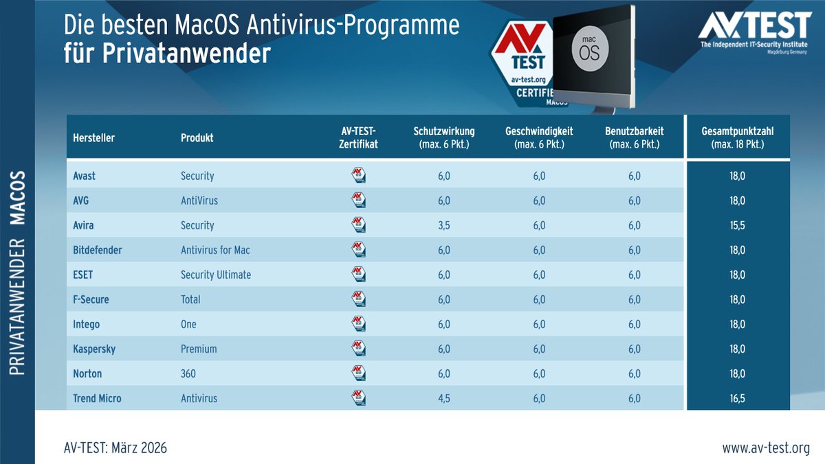 avtestde's tweet photo. Sie durften sich selbst aktualisieren und ihre In-the-Cloud-Dienste abfragen. Wir haben uns auf Malware-Erkennung, Fehlalarme und Leistung konzentriert.

#Avast #AVG #Avira #Bitdefender #ESET #FSecure #Intego #Kaspersky #Norton #TrendMicro https://t.co/63OU2yRsmc