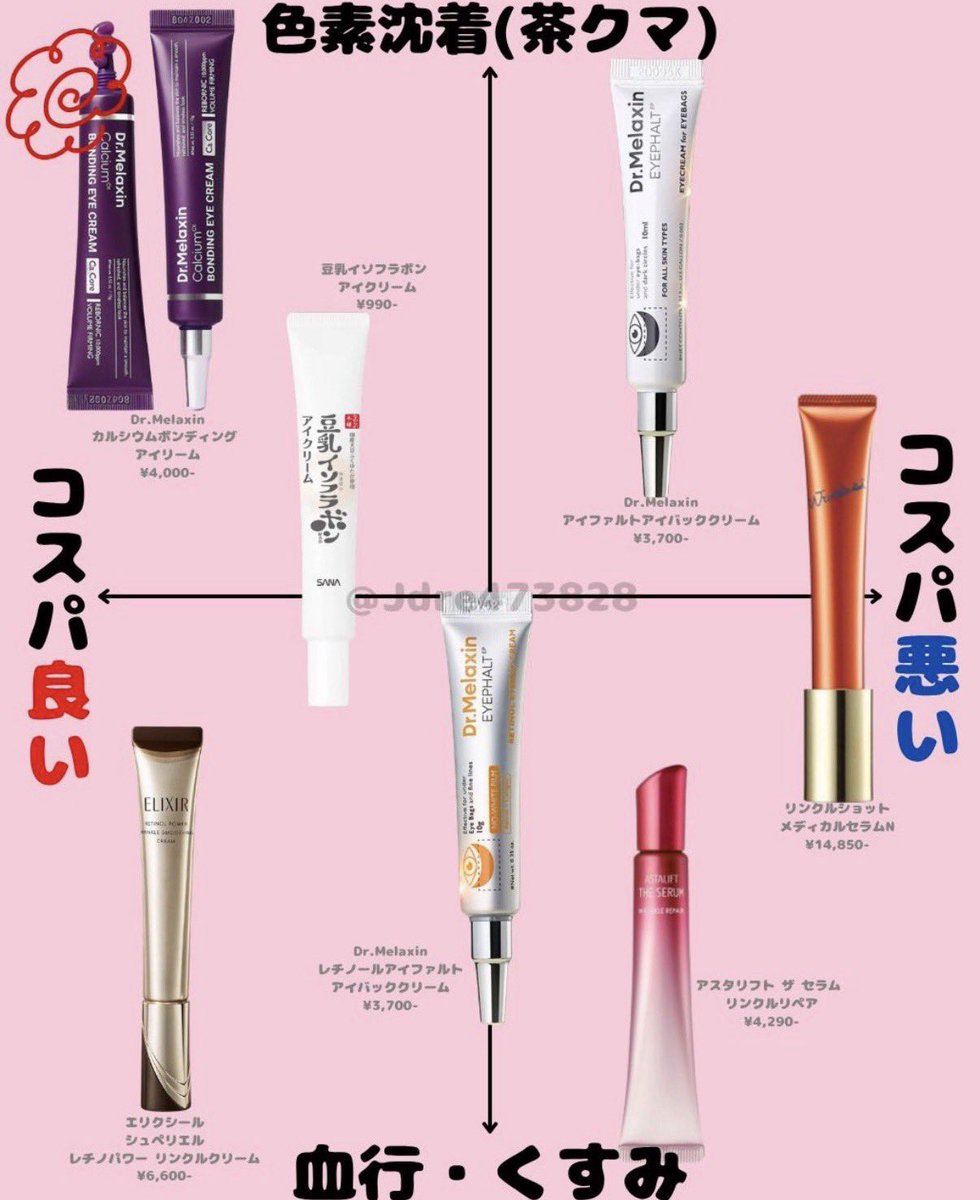 skin_gw's tweet photo. 『アイクリーム結局何が良いん....❓』って人へ⇩ https://t.co/KQlELtw4wD