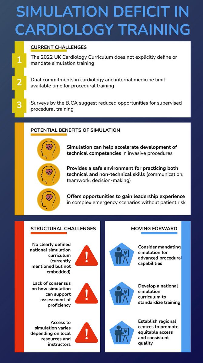 Heart_BMJ's tweet photo. Simulation deficit in cardiology training: a missed opportunity for the modern trainee

https://t.co/8ERpRb2eNc https://t.co/Il63GVHI3w
