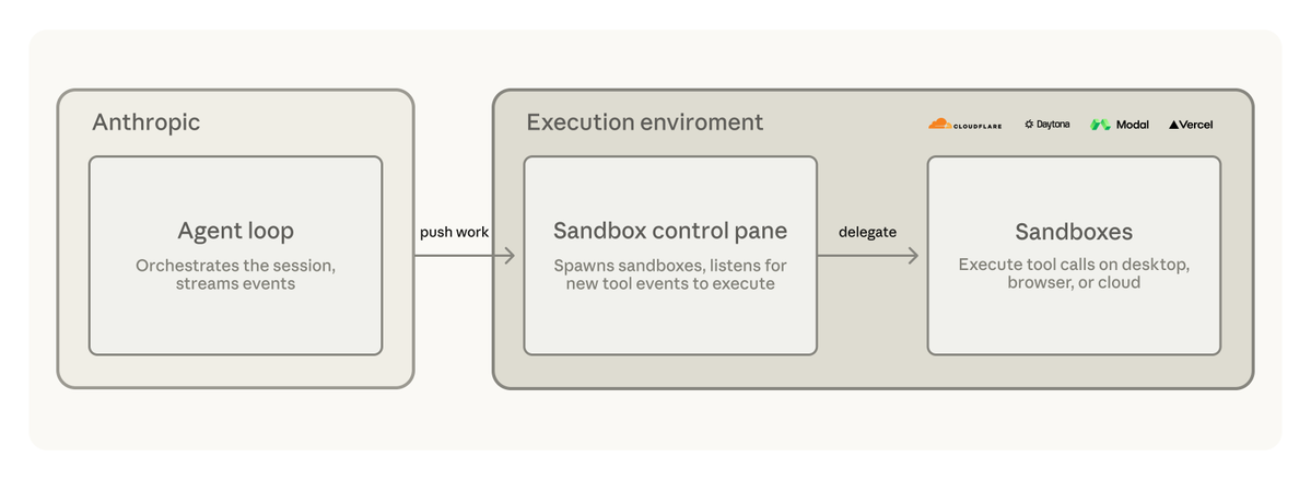 Architecture slide showing Anthropic's agent loop and the external execution environment