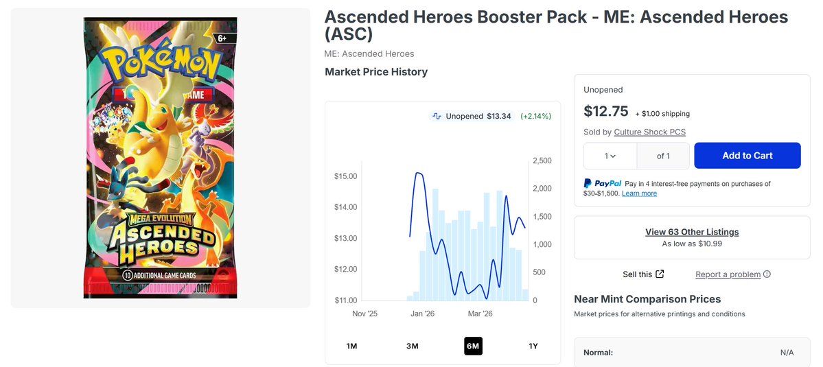 Ascended Heroes Booster pack prices are getting a bit ridiculous. It's  creating a nice lower high structure here though. I would imagine with the  2nd wave of Booster Bundles imbound and a