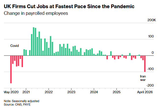 GetMeTradingGMT's tweet photo. 🇬🇧 UK firms cut 100,000 jobs in April, the biggest drop since the pandemic, according to the Office for National Statistics

Unemployment also rose to 5% in the three months to March $GbpUsd https://t.co/SGW1Uc4fYV