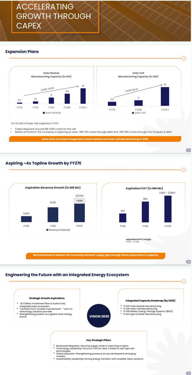 EarlyInflect's tweet photo. Solex Energy is moving from solar modules to a fully integrated clean energy stack.
Cells, wafers, BESS, capacity expansion and 4x topline ambition are all happening together.
Looks less like a cyclical rally and more like an ignition → acceleration phase. https://t.co/Q8OOmayhp2