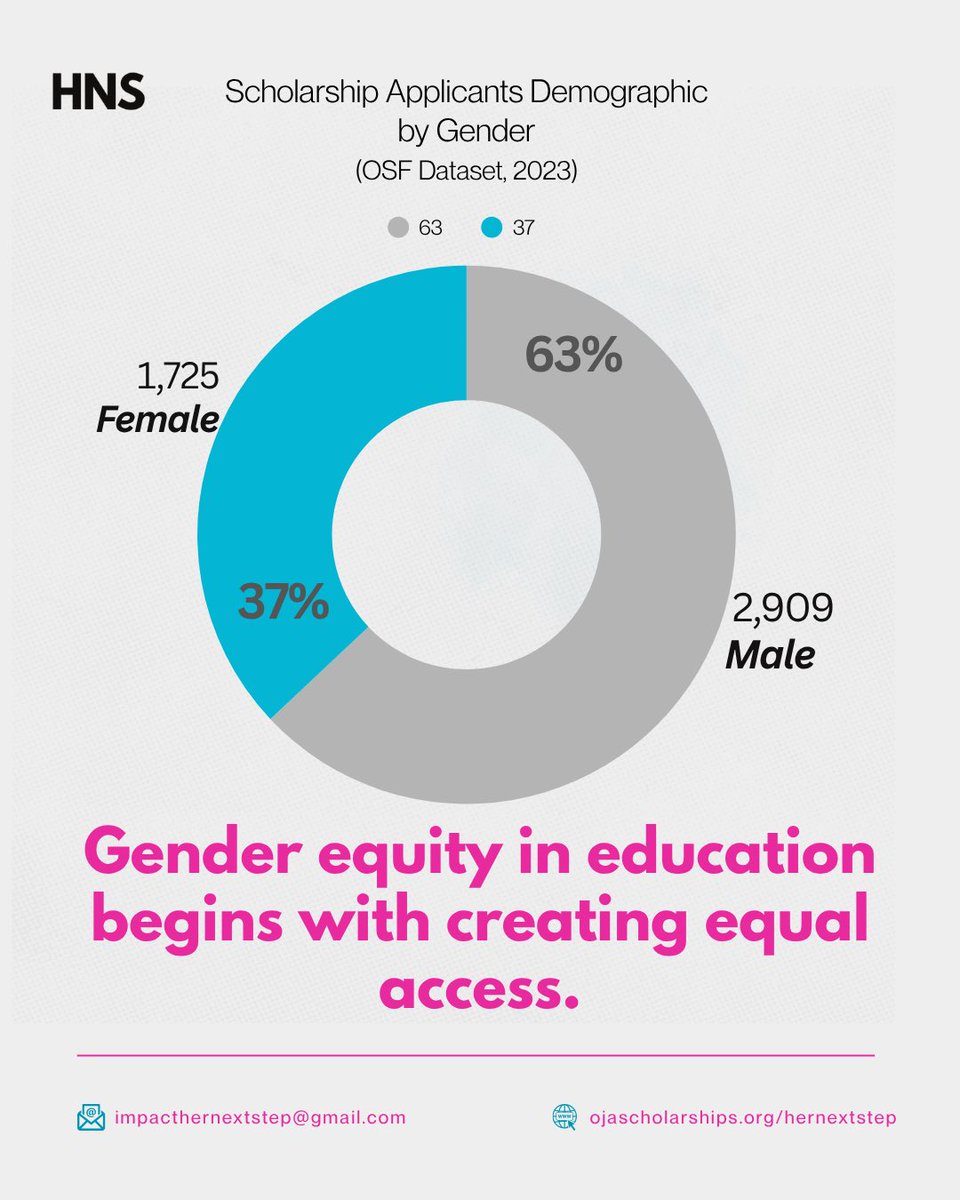 hernextstep's tweet photo. The numbers tell a story.

In the 2023 OSF scholarship applications, women made up only 37% of applicants-a reminder that while progress is happening, there’s still work to do in creating equal pathways into STEM and higher education.

https://t.co/OqriTiU0rU https://t.co/J5CeBiY75M