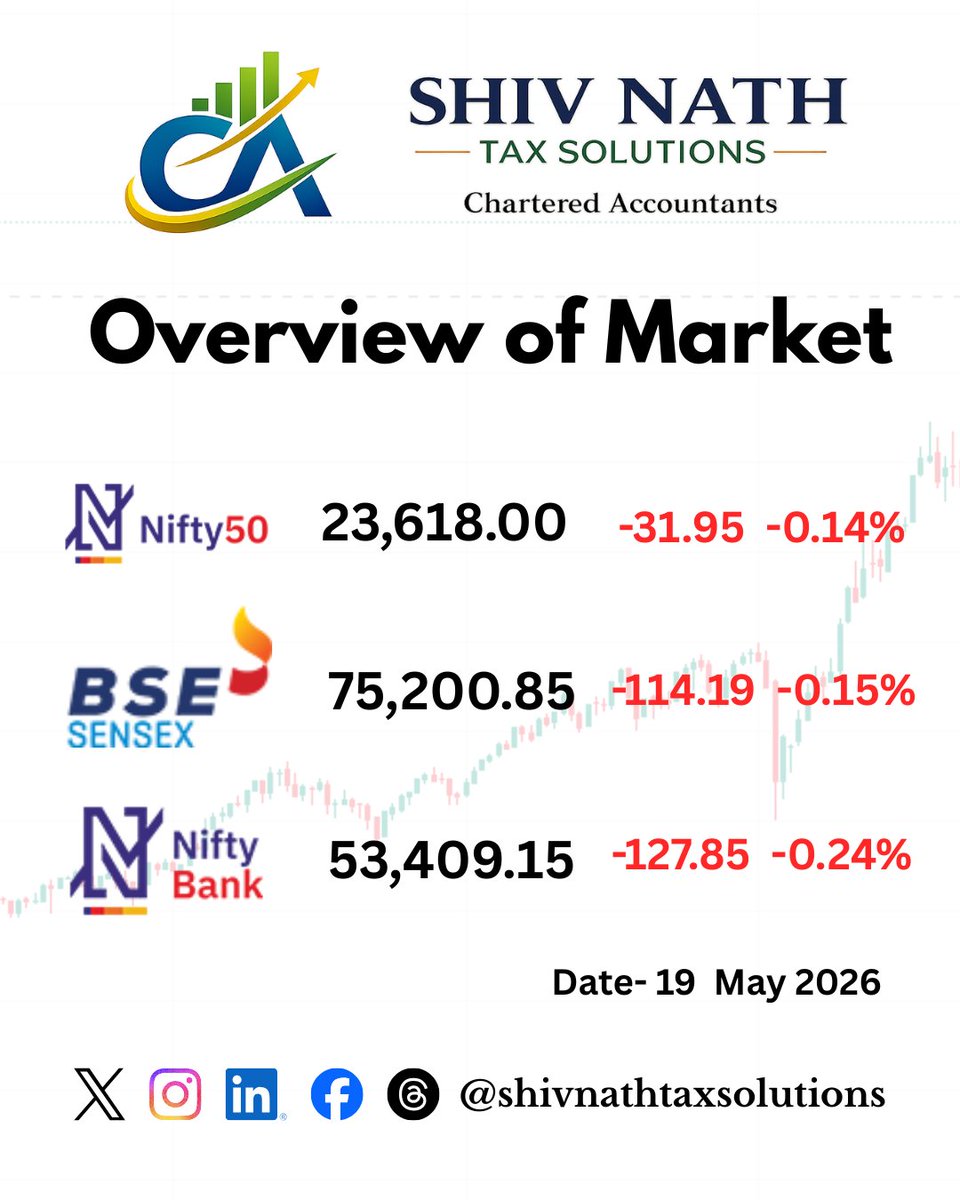 SNTaxSolutions's tweet photo. Today's Market update.
#stockmarket
#nifty
#banknifty
#bse https://t.co/fEW6Hirve3