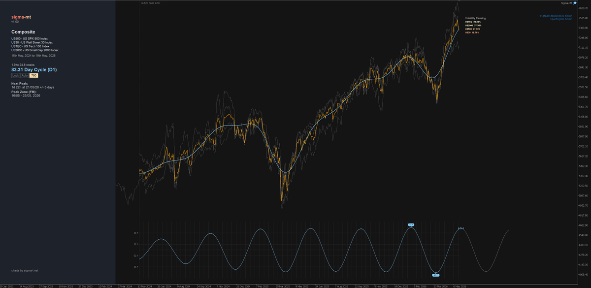 TradingHurst's tweet photo. ~ 80 day cycle feature (trading days) in #stockmarkets as we peak. 

Composite of S&amp;P 500 and others. https://t.co/bwmR8HeJAm