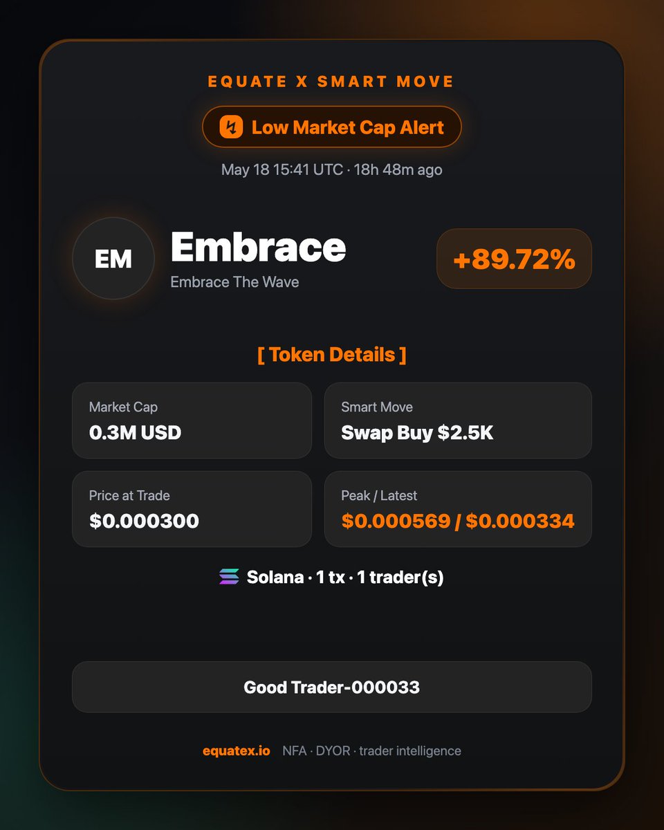 equate_x's tweet photo. Smart Move: $Embrace · Low Market Cap

Tracked swap buy activity: $2.5K
Move: +89.72% (+89.72% in 18h48m)
Trader signal: Good Trader-000033

A signal is context, not a trade call. NFA. DYOR.
https://t.co/yyihGDqP40 https://t.co/25DoYpPzus