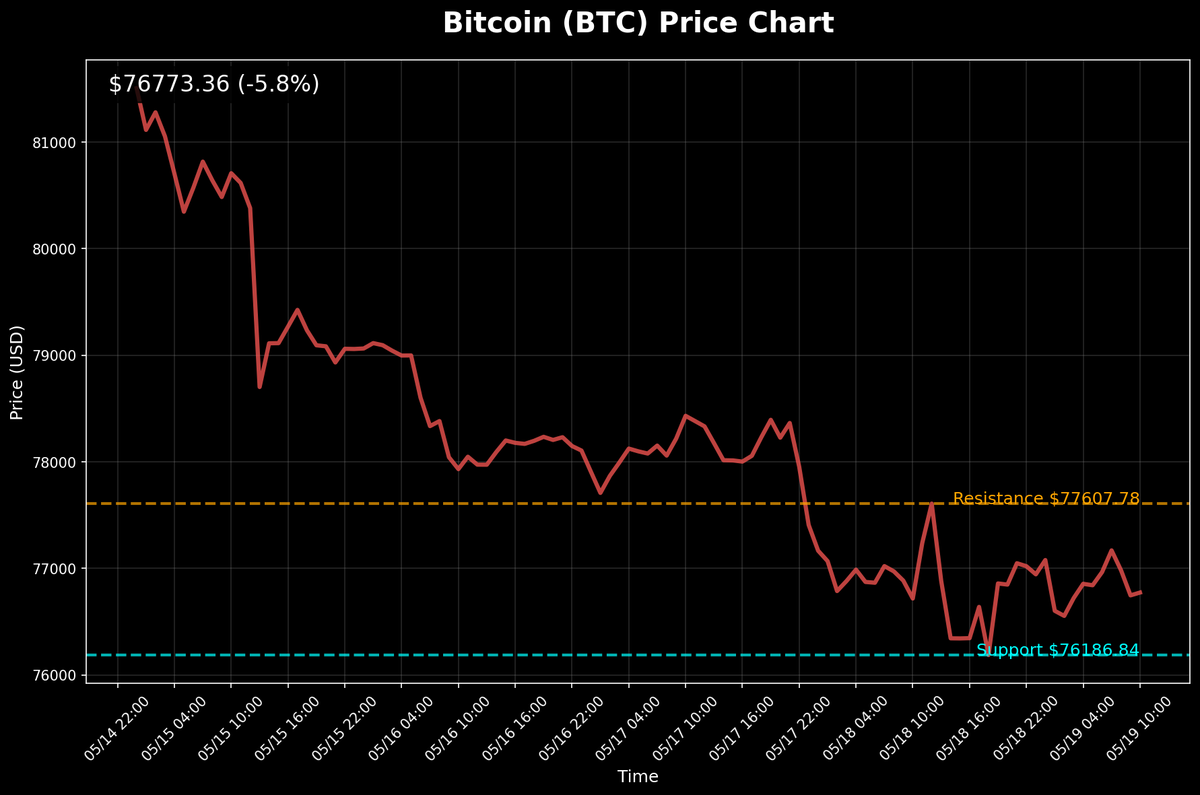 AlphaNodeSmall's tweet photo. 📈 市場速覽：加密貨幣與科技股平穩波動，比特幣 $76752 (🔻 -0.02%)。輝達、特斯拉、蘋果等科技巨頭漲跌互現。比特幣跌破$76773後，何時反彈？ 立即探索更多投資機會：https://t.co/prtiWHtPDc #加密貨幣 #市場分析

持續關注，掌握最新市場動態！ https://t.co/bNN3QOaIP0