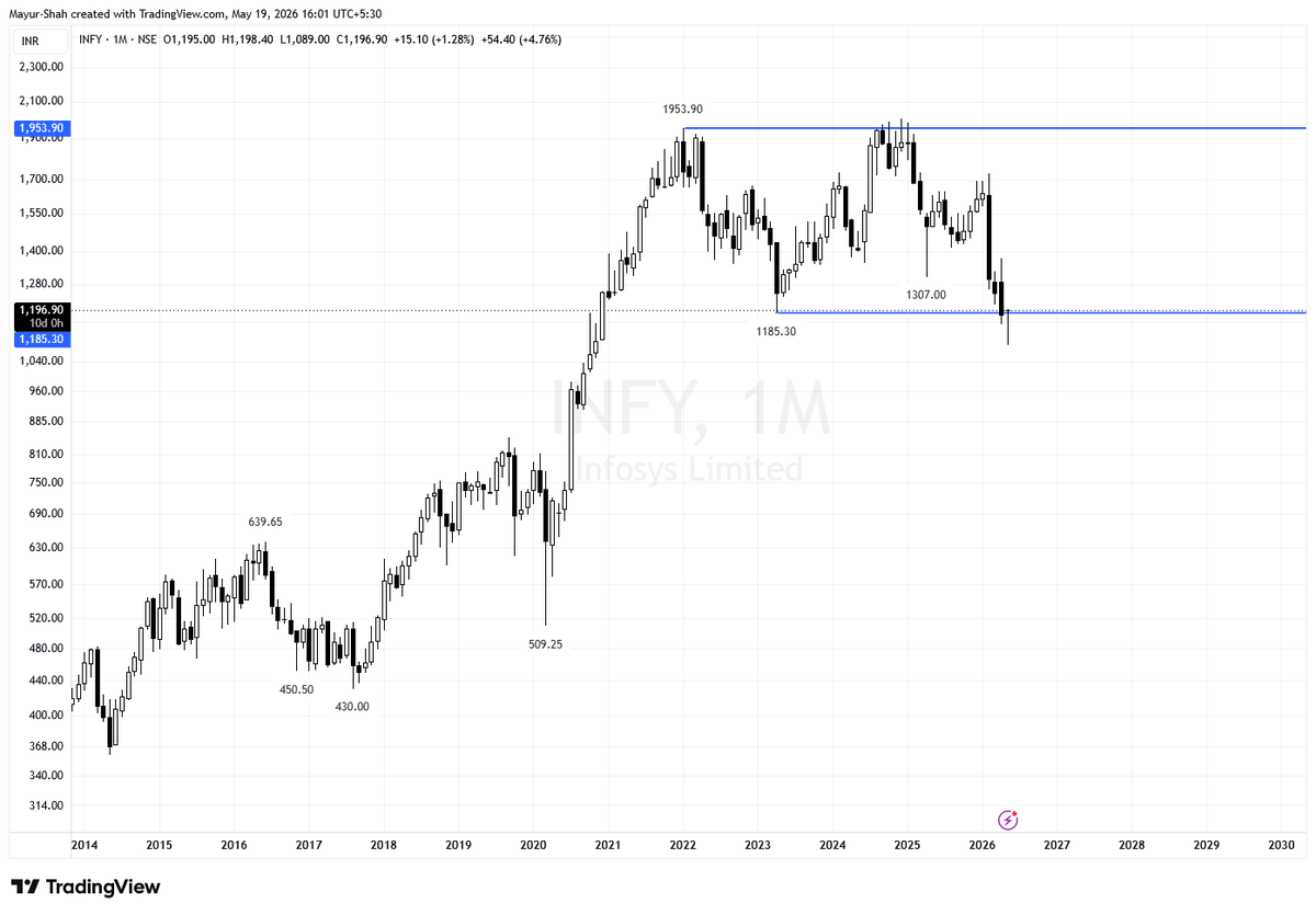 1shahmayur's tweet photo. #NiftyIT
#INFY #WIPRO #LTIM #LTTS https://t.co/8F7WnLE5D7