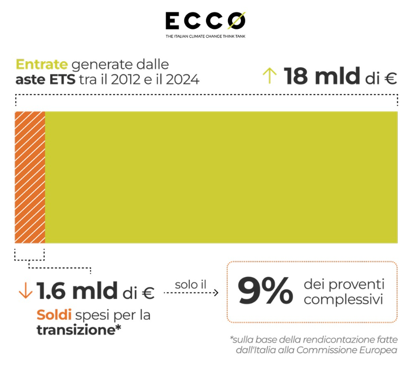 ReRebaudengo's tweet photo. L’Italia usi le risorse esistenti… Non solo quelle finanziarie, anche le risorse energetiche! Andiamo all’estero per trovare altro gas a qualsiasi costo e lasciamo bloccati i progetti per produrre energia a basso prezzo e con risorse nazionali: è paradossale, non arriva ancora un’azione straordinaria del Governo per rilasciare le autorizzazioni agli oltre 1.200 progetti rinnovabili fermi a livello nazionale https://t.co/st6epJWGNl
E così i prezzi dell'energia in Italia restano tra i più alti d’Europa, come mostra anche il report "REPowerEU - Four Years on" della Commissione europea https://t.co/FTKMHxqi4X
Non sorprende che alla richiesta del nostro Governo di estendere la flessibilità di bilancio alle spese per l’energia l'Europa risponda di usare i fondi già disponibili. https://t.co/XSSu3QIevZ
Infatti, paradossale è anche che siamo il primo Paese europeo per fondi ricevuti, non riusciamo a spenderli ma ne chiediamo altri.
Entro il prossimo 30 giugno l'Italia deve spendere 54 dei 194 miliardi del PNRR, ma ha completato solo il 64% delle opere appaltate (vs 74% Danimarca, 79% Austria, 83% Francia), in ritardo rispetto ad altri Paesi europei https://t.co/HvsvpYeVQG
Criticità di spesa le abbiamo pure con i fondi provenienti dalle aste del tanto criticato ETS che tra il 2012 e il 2024 hanno generato circa 18 miliardi di entrate e risulta che solo 1,6 miliardi, circa il 9% del totale, siano stati spesi https://t.co/mWUvo1Y0Vg
E il paradosso continua, perché l’Italia - a causa della crisi dei fossili - chiede disponibilità di ulteriori risorse da spendere in combustibili fossili.
Se alla fine l’Europa dovesse accordare ulteriore flessibilità, questi nuovi miliardi verrebbero impiegati in interventi distorsivi come il taglio delle accise sui carburanti che incentiva il consumo di combustibili fossili importati https://t.co/3TmSsfPhkR
