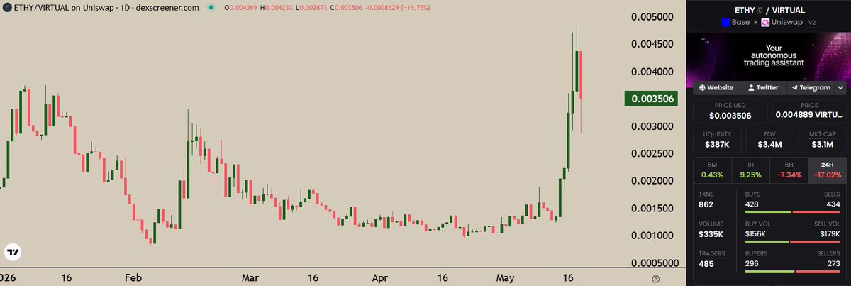 DjGriffith's tweet photo. I think $ETHY is the perfect blend of strong fundamentals and execution.

Their master plan can not be better, and there is much more than that under the surface.

It is one of the few coins in Virtual Eco that actually uses tokens and gives them clear utility.

NFA https://t.co/hVsz0dk5pZ