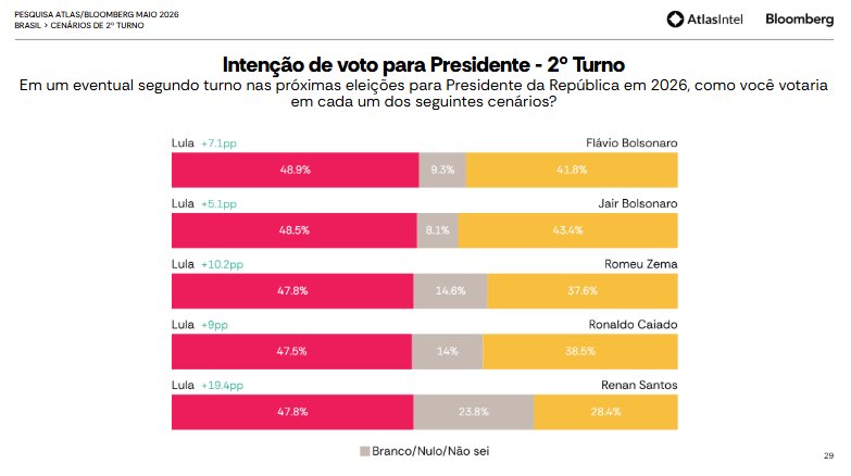 KriskaCarvalho's tweet photo. Saiu a pesquisa AtlasIntel e Flávio Bolsonaro derreteu após verdade sobre sua relação com Vorcaro e milhões do Master

Cenários de 2° turno

Lula ampliou sua vantagem em todos os cenários de 2º turno testados. 

O presidente está agora 7pp acima de Flávio, 10pp acima de Romeu Zema, 9pp à frente de Caiado e tem 19pp de vantagem sobre Renan, no cenário com o maior número de indecisos/branco/nulo.

Se a gente trabalhar direitinho, dá pra ter Lula no primeiro turno
