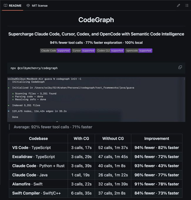 _guillecasaus's tweet photo. Alguien acaba de conseguir que la IA deje de quemar miles de tokens analizando proyectos.

Han creado CodeGraph, un sistema que genera un grafo semántico completo de tu código y consigue reducir hasta un 92% las llamadas a herramientas.

Esto es lo que consigue:

→ Exploración de código hasta 71% más rápida
→ Funciona con Claude Code, Cursor, Codex y OpenCode
→ Compatible con más de 19 lenguajes
→ Todo funciona en local usando SQLite, sin APIs ni servicios externos

Lo más interesante:

La IA deja de recorrer archivos usando grep y búsquedas constantes.

En vez de eso, consulta un mapa completo de relaciones, símbolos y estructura de tu código ya indexado.

Mucho más rápido.
Mucho menos consumo.
Mucho mejor contexto.

Te dejo el repo en comentarios 👇