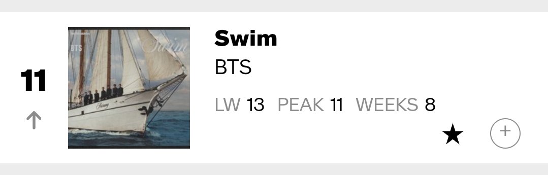 HTSChart's tweet photo. 🇺🇸 Billboard
#PopAirplay
05.23
#11 #BTS_SWIM (+2)
#16 #TameImpala, #JENNIE - #Dracula (+2)
#30 #CORTIS_GO (+1)
#31 #corbynbesson, #TZUYU - #Blink (+1)
#38 #MONSTAX #heal (+1)
#39 #ONEOREIGHT #TOKYODRIFT (+1) https://t.co/Bv16DgtDOo