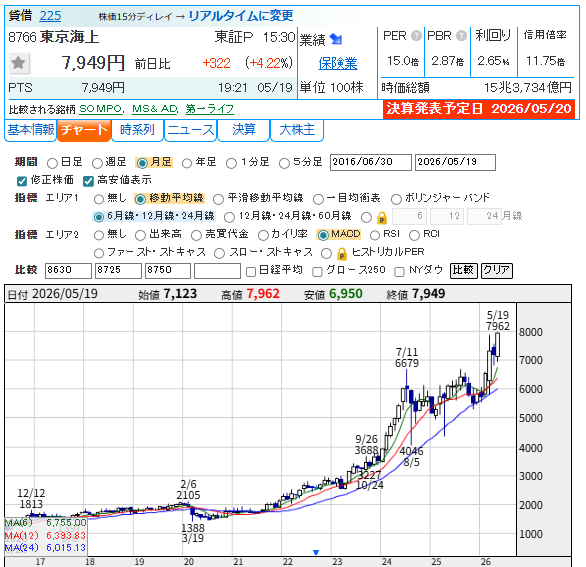 memorys555's tweet photo. 東京海上ＨＤ (8766)
政策保有株式の売却ペースが鈍化。売却益の縮小で純利益は微減。27年３月期は昨秋実施の自動車保険料値上げが通期寄与し保険引受利益が続伸。政策株の売却益がさらに縮小するが、自然災害が平年並み前提で高水準を維持。連続増配。 https://t.co/DvoKA3nRfR