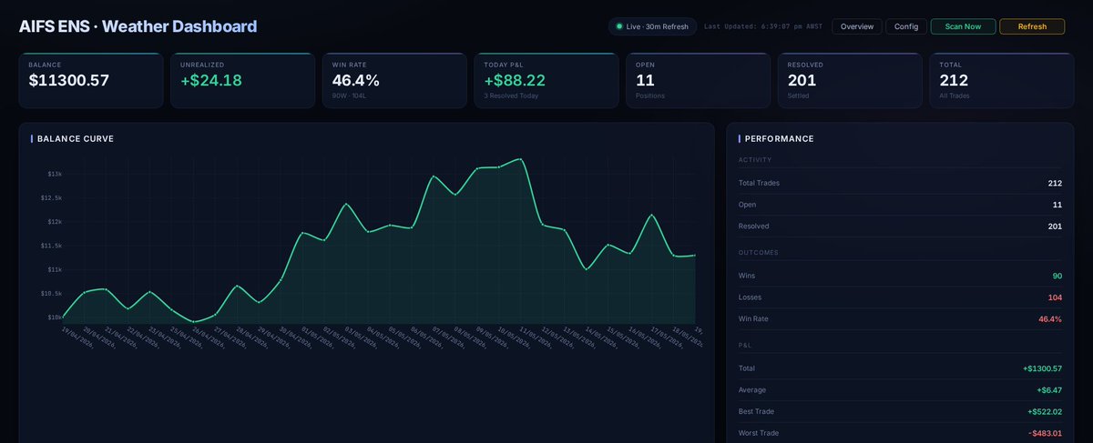 ItsAllonzOver's tweet photo. Day 21 of the $10k to $50k weather bot challenge.

Balance: $11,300.57
Today P&L: +$88.22
WR 46.4%

Austin was the best of it at +$49.83. Chicago added +$38.40.
2 came through and 1 sat flat.

I also cleaned up the dashboard and the trader today. Punt was too fuzzy before, so I tightened the price band and ranking and the dashboard shows that properly now.
