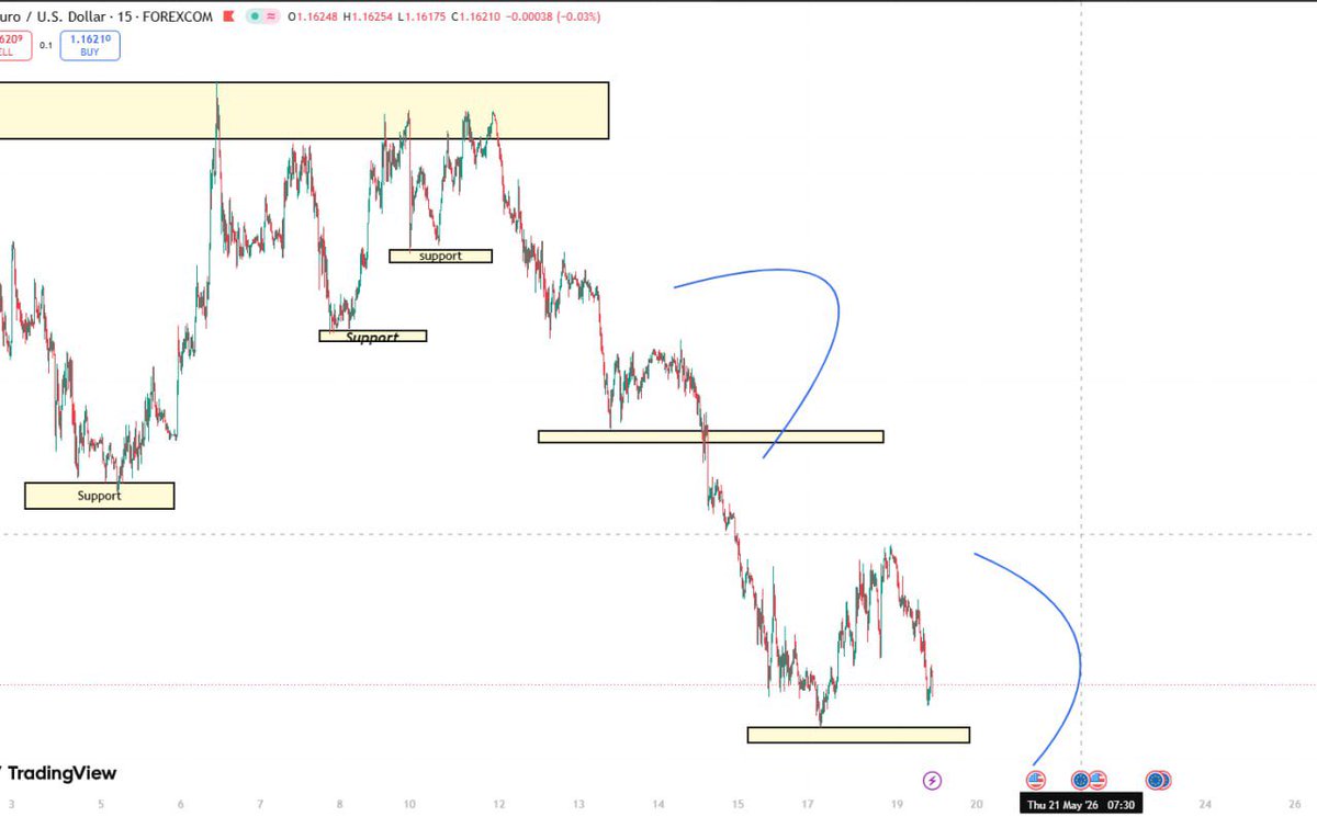 norj_dev's tweet photo. LOST MY CAPITAL ON THIS TRADE, I BELIEVE WHAT HAPPENED IN THE FIRST PLACE I MARKED IN BLUE WILL OCCUR AGAIN BUT I BOUGHT INSTEAD OF TO SELL, let’s see how it turns out. #eurusd https://t.co/zNBStGTzUs
