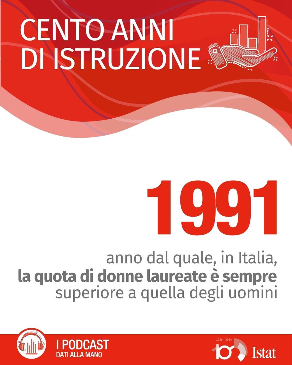istat_it's tweet photo. 👩🏻‍🎓 In #Italia le donne si laureano più degli uomini, prima e con risultati migliori.

Nell’episodio di #DatiallaMano parliamo di #istruzione e #università.

🎧 Ascolta su Spreaker: https://t.co/yaJYugV806

#Istat #podcast https://t.co/rjpdoHYJoB