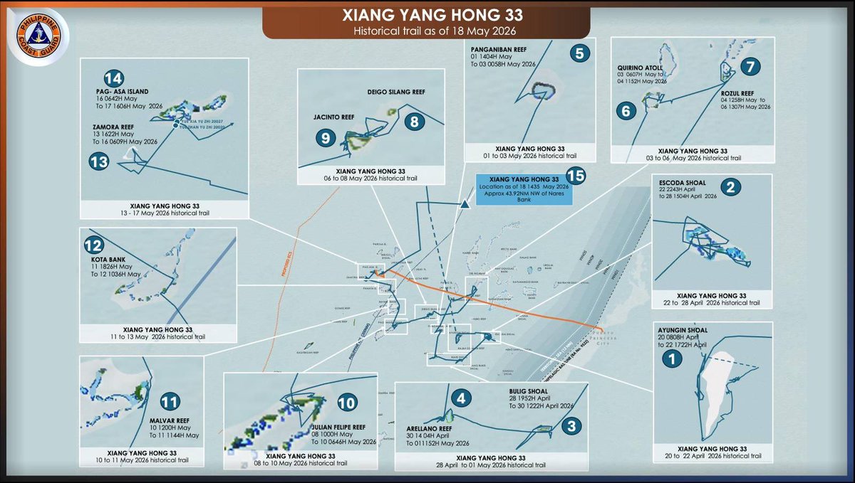 jaytaryela's tweet photo. Xiang Yang Hong 33 belongs to a class of Chinese oceanographic research ships operated under the State Oceanic Administration/Ministry of Natural Resources. While officially classified as scientific, vessels in this family routinely collect data with clear dual-use value: bathymetry, water column profiles, acoustic propagation characteristics, and seabed composition — all directly relevant to submarine operations and anti-submarine warfare.

The track shows a deliberate, methodical sweep rather than a transit. Over roughly four weeks, the vessel touched at least 14 distinct features inside the Philippines’ Exclusive Economic Zone and the contested Spratlys before ending up northwest of Nares Bank.

The progression tells a story. It began on 20–22 April at Ayungin (Second Thomas) Shoal — the site of the BRP Sierra Madre and the most politically charged flashpoint in the area. From there it worked Escoda (Sabina) Shoal, another recent Chinese pressure point, then swept through Bulig and Arellano before moving up the western Spratlys: Panganiban (Mischief), Quirino (Jackson) Atoll, Rozul (Iroquois), Jacinto, Deigo Silang, Julian Felipe (Whitsun), Malvar, Kota Bank, Zamora (Subi), and Pag-asa (Thitu) — the largest Philippine-occupied island.

The vessel lingered in the Zamora–Pag-asa area from 13 to 17 May, with the Pag-asa segment itself running 16 May 0642H through 17 May 1606H. During that stay, two Chinese fishing/militia vessels (Yue Xia Yu 20027 and Yuezhan Yu 20020) are noted in close proximity — a telling co-location at the largest Philippine-occupied feature in the Spratlys.

Notably, Xiang Yang Hong 33 departed Pag-asa on the afternoon of 17 May — the same window in which the PCG conducted a MDA flight over the area. The timing is not coincidental. The vessel’s current fix at point 15 — 18 May 1435H, approximately 43.92 NM northwest of Nares Bank — confirms a now-recurring pattern: each time the PCG challenges it, whether by surface asset or aerial overflight, the illegal Marine Scientific Research (MSR) activity is halted and the vessel relocates.

The route hits every major Philippine-occupied or Philippine-claimed feature in sequence — Ayungin, Escoda, Pag-asa, Julian Felipe — features where Manila and Beijing have clashed in the past 18 months. The track itself is a statement of presence inside the EEZ.

The dense loitering patterns at specific reefs (the tangled tracks at Escoda, Julian Felipe, and Pag-asa) are consistent with detailed hydrographic and bathymetric survey work — multibeam mapping, sound velocity profiling, possibly deployment of expendable bathythermographs. This kind of data feeds directly into submarine navigation charts and ASW models for the South China Sea basin, which Chinese forces would need in any contingency involving the Bashi Channel or approaches to Palawan.

The co-location with maritime militia vessels at Pag-asa suggests coordination with the broader gray-zone presence rather than independent scientific work.

This deployment fits a now-familiar Chinese template: a research vessel conducts persistent, methodical MSR across contested waters under scientific cover, while militia and Coast Guard assets handle the visible pressure. What the 17 May departure demonstrates is that the template is not impervious — sustained Philippine presence, particularly aerial MDA, has a measurable disruptive effect. Each challenge forces the vessel to break station, abandon its survey grid, and reposition, degrading the continuity and quality of the data it can collect. Today’s track from Pag-asa to Nares Bank is the latest confirmation of that dynamic.

The fact that PCG is publishing a near-real-time historical trail is itself part of the contest: transparency as a counter to gray-zone ambiguity, and a public record that every Chinese MSR leg inside the Philippine EEZ has been observed, challenged, and interrupted.